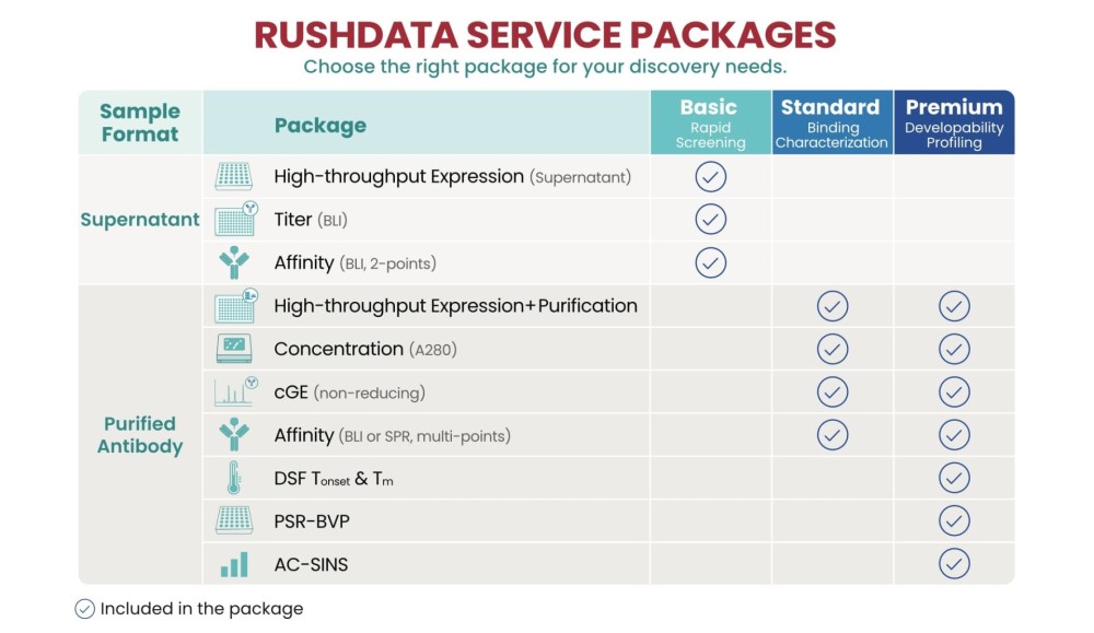 Rapid Screening, Binding Characterization or Developability Profiling: Which RushData Package Fits Your Program?